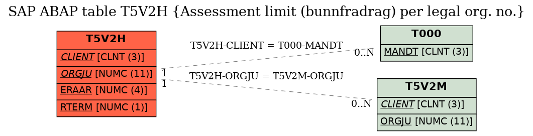 E-R Diagram for table T5V2H (Assessment limit (bunnfradrag) per legal org. no.)