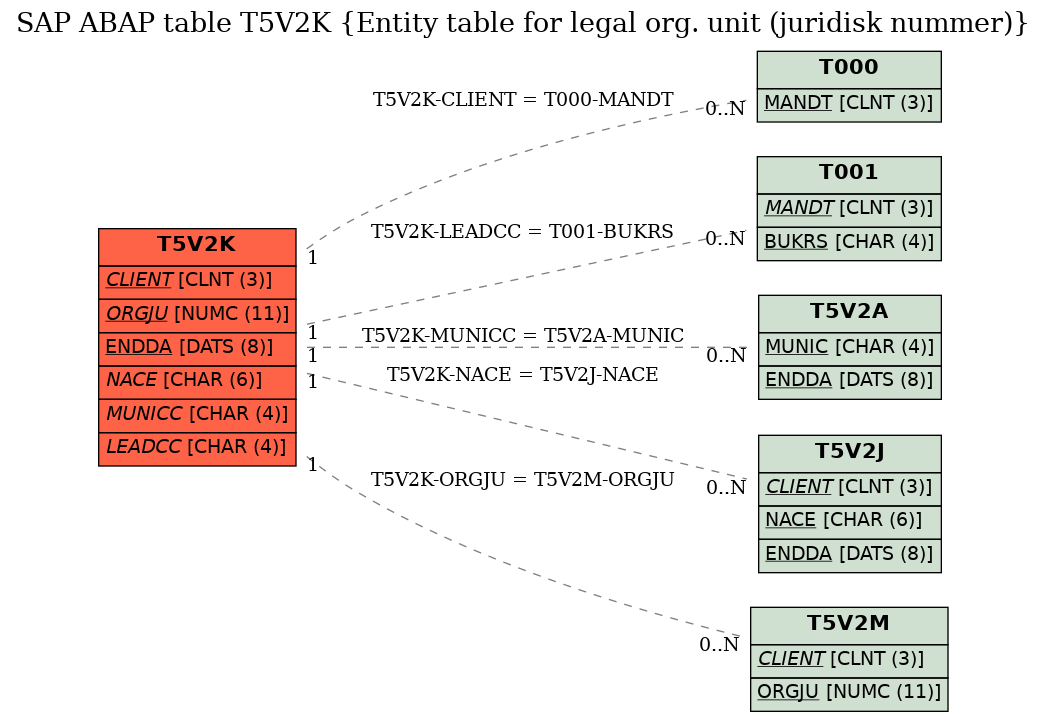 E-R Diagram for table T5V2K (Entity table for legal org. unit (juridisk nummer))