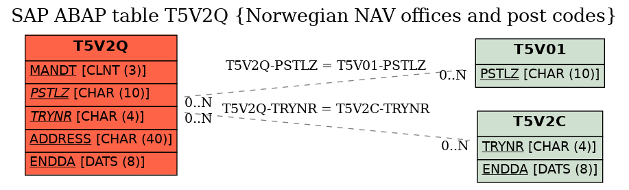 E-R Diagram for table T5V2Q (Norwegian NAV offices and post codes)