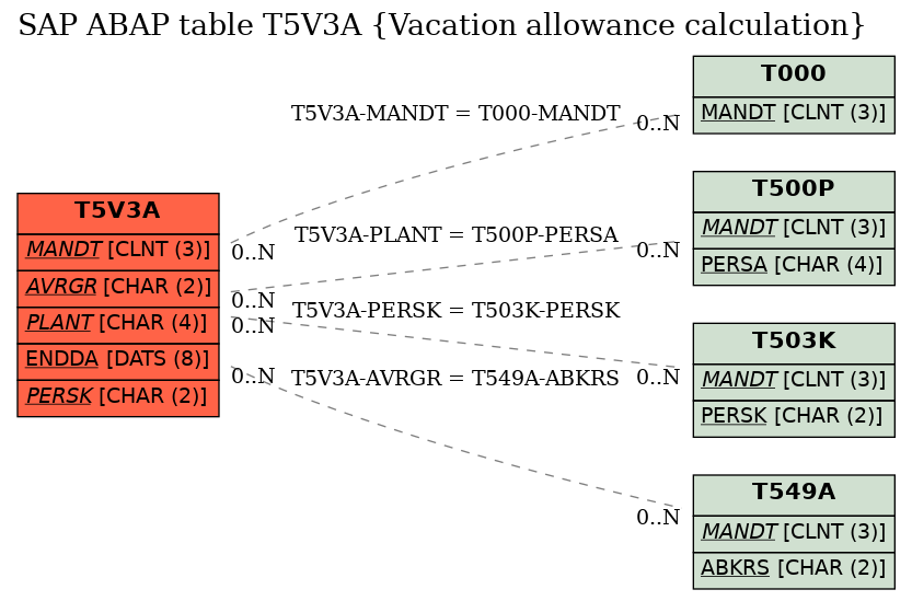 E-R Diagram for table T5V3A (Vacation allowance calculation)
