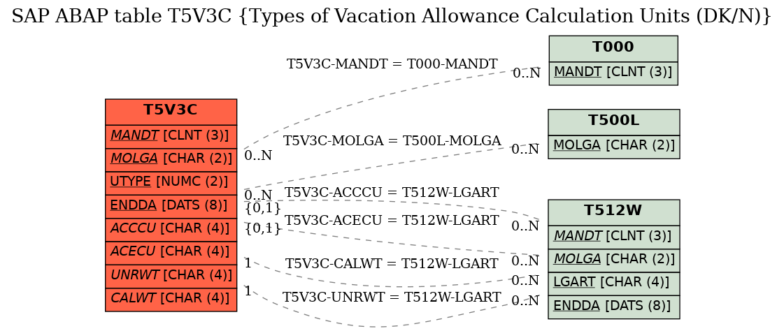 E-R Diagram for table T5V3C (Types of Vacation Allowance Calculation Units (DK/N))