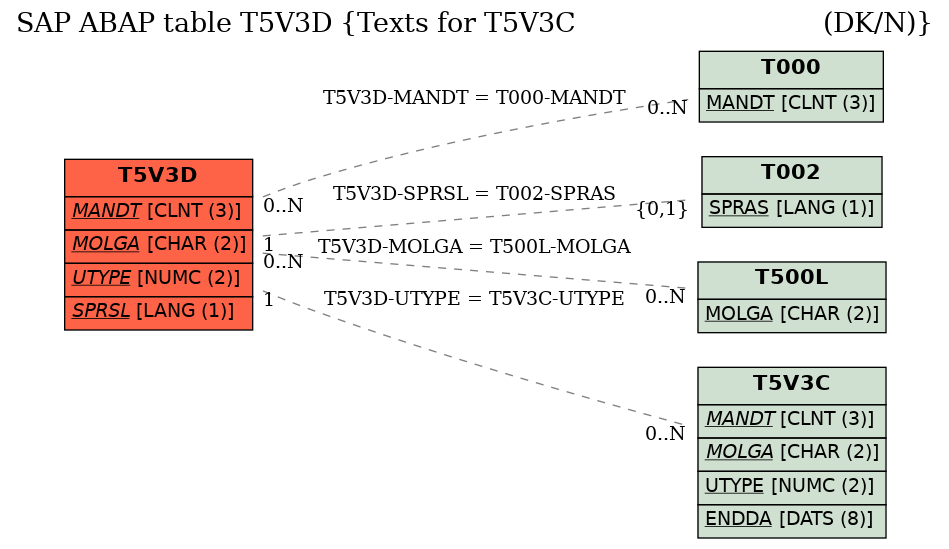 E-R Diagram for table T5V3D (Texts for T5V3C                               (DK/N))