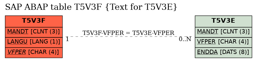 E-R Diagram for table T5V3F (Text for T5V3E)