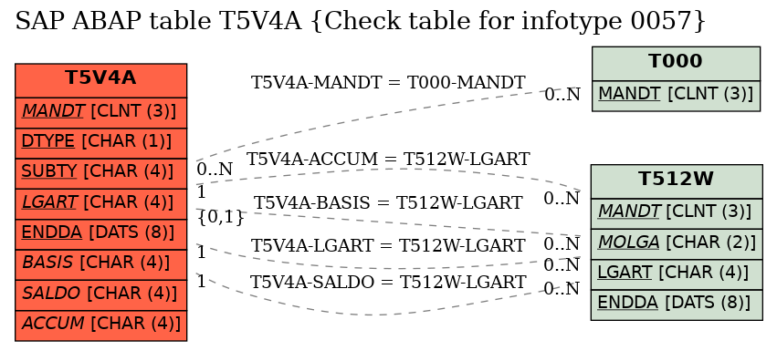 E-R Diagram for table T5V4A (Check table for infotype 0057)