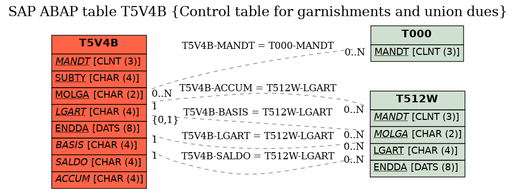 E-R Diagram for table T5V4B (Control table for garnishments and union dues)