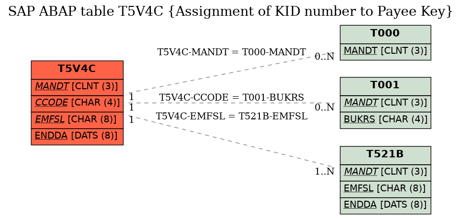 E-R Diagram for table T5V4C (Assignment of KID number to Payee Key)