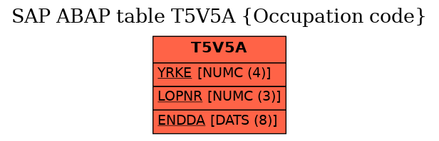 E-R Diagram for table T5V5A (Occupation code)