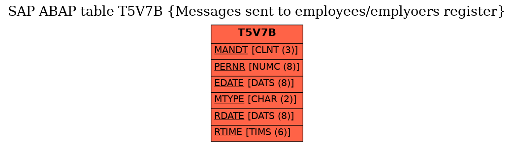 E-R Diagram for table T5V7B (Messages sent to employees/emplyoers register)