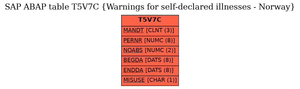 E-R Diagram for table T5V7C (Warnings for self-declared illnesses - Norway)