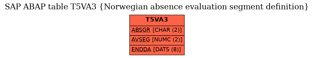 E-R Diagram for table T5VA3 (Norwegian absence evaluation segment definition)