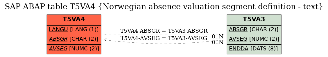 E-R Diagram for table T5VA4 (Norwegian absence valuation segment definition - text)