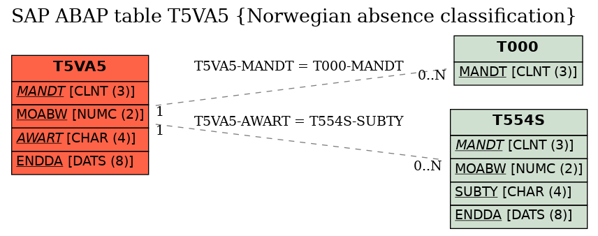 E-R Diagram for table T5VA5 (Norwegian absence classification)