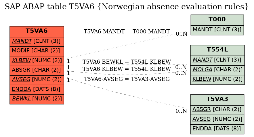 E-R Diagram for table T5VA6 (Norwegian absence evaluation rules)