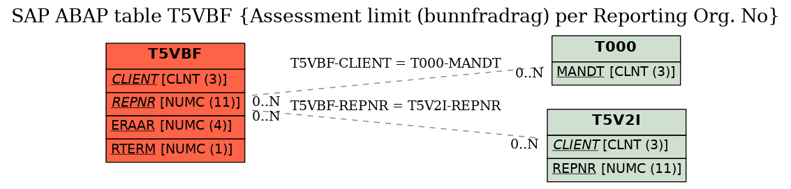 E-R Diagram for table T5VBF (Assessment limit (bunnfradrag) per Reporting Org. No)