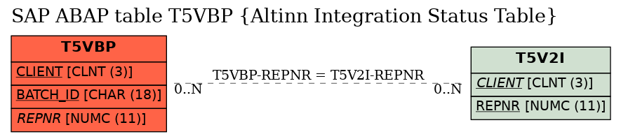 E-R Diagram for table T5VBP (Altinn Integration Status Table)