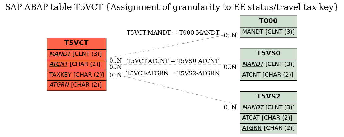 E-R Diagram for table T5VCT (Assignment of granularity to EE status/travel tax key)