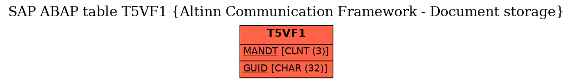 E-R Diagram for table T5VF1 (Altinn Communication Framework - Document storage)