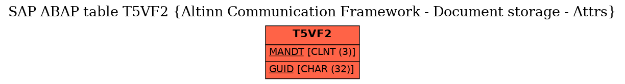 E-R Diagram for table T5VF2 (Altinn Communication Framework - Document storage - Attrs)