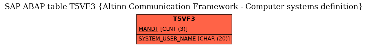 E-R Diagram for table T5VF3 (Altinn Communication Framework - Computer systems definition)