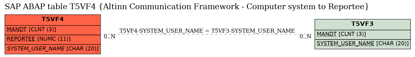 E-R Diagram for table T5VF4 (Altinn Communication Framework - Computer system to Reportee)