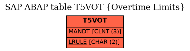 E-R Diagram for table T5VOT (Overtime Limits)