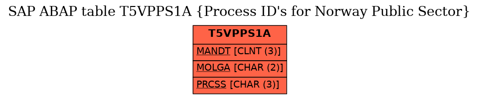 E-R Diagram for table T5VPPS1A (Process ID's for Norway Public Sector)