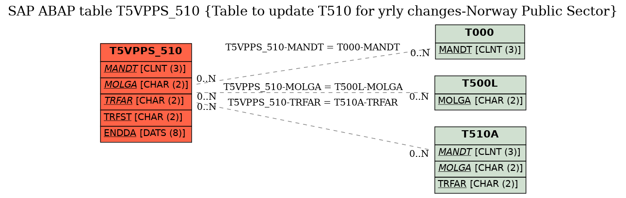 E-R Diagram for table T5VPPS_510 (Table to update T510 for yrly changes-Norway Public Sector)