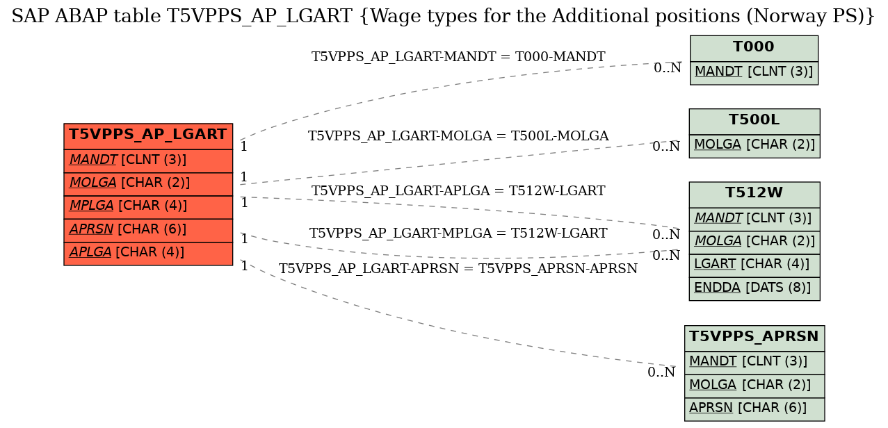 E-R Diagram for table T5VPPS_AP_LGART (Wage types for the Additional positions (Norway PS))