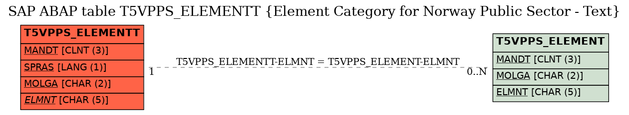 E-R Diagram for table T5VPPS_ELEMENTT (Element Category for Norway Public Sector - Text)