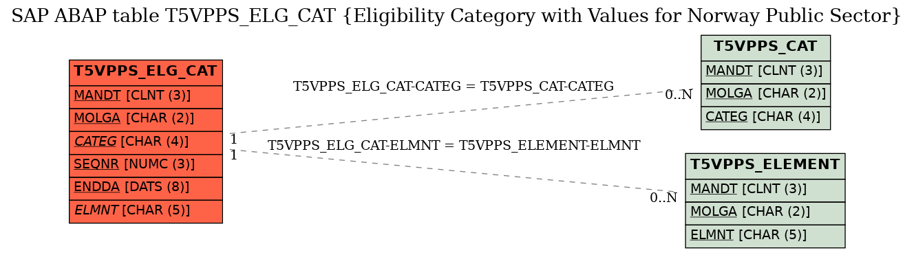 E-R Diagram for table T5VPPS_ELG_CAT (Eligibility Category with Values for Norway Public Sector)