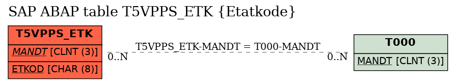 E-R Diagram for table T5VPPS_ETK (Etatkode)