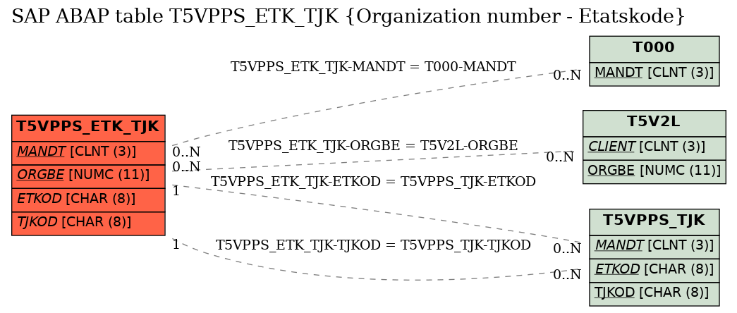 E-R Diagram for table T5VPPS_ETK_TJK (Organization number - Etatskode)