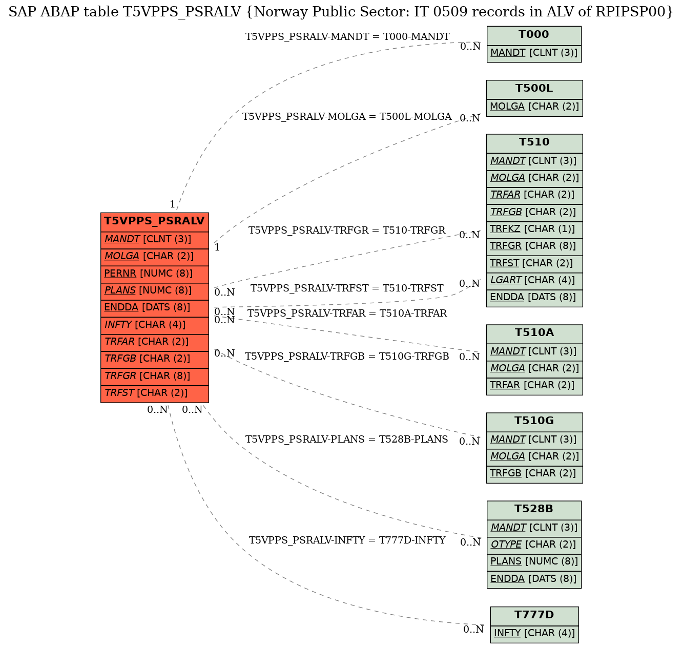 E-R Diagram for table T5VPPS_PSRALV (Norway Public Sector: IT 0509 records in ALV of RPIPSP00)