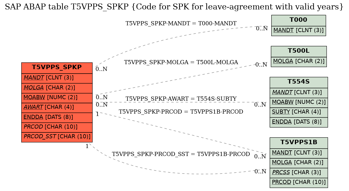 E-R Diagram for table T5VPPS_SPKP (Code for SPK for leave-agreement with valid years)