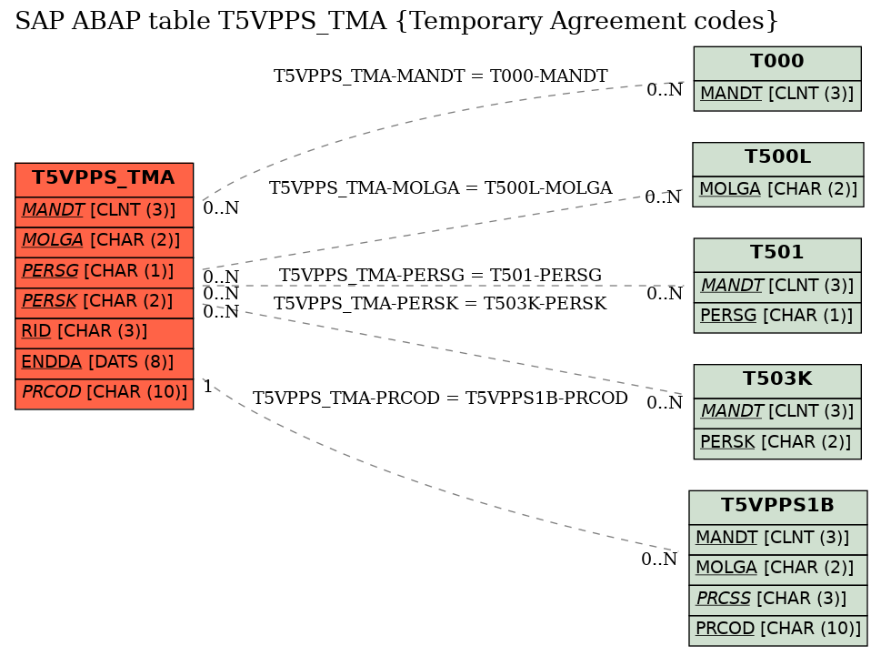 E-R Diagram for table T5VPPS_TMA (Temporary Agreement codes)