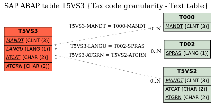 E-R Diagram for table T5VS3 (Tax code granularity - Text table)