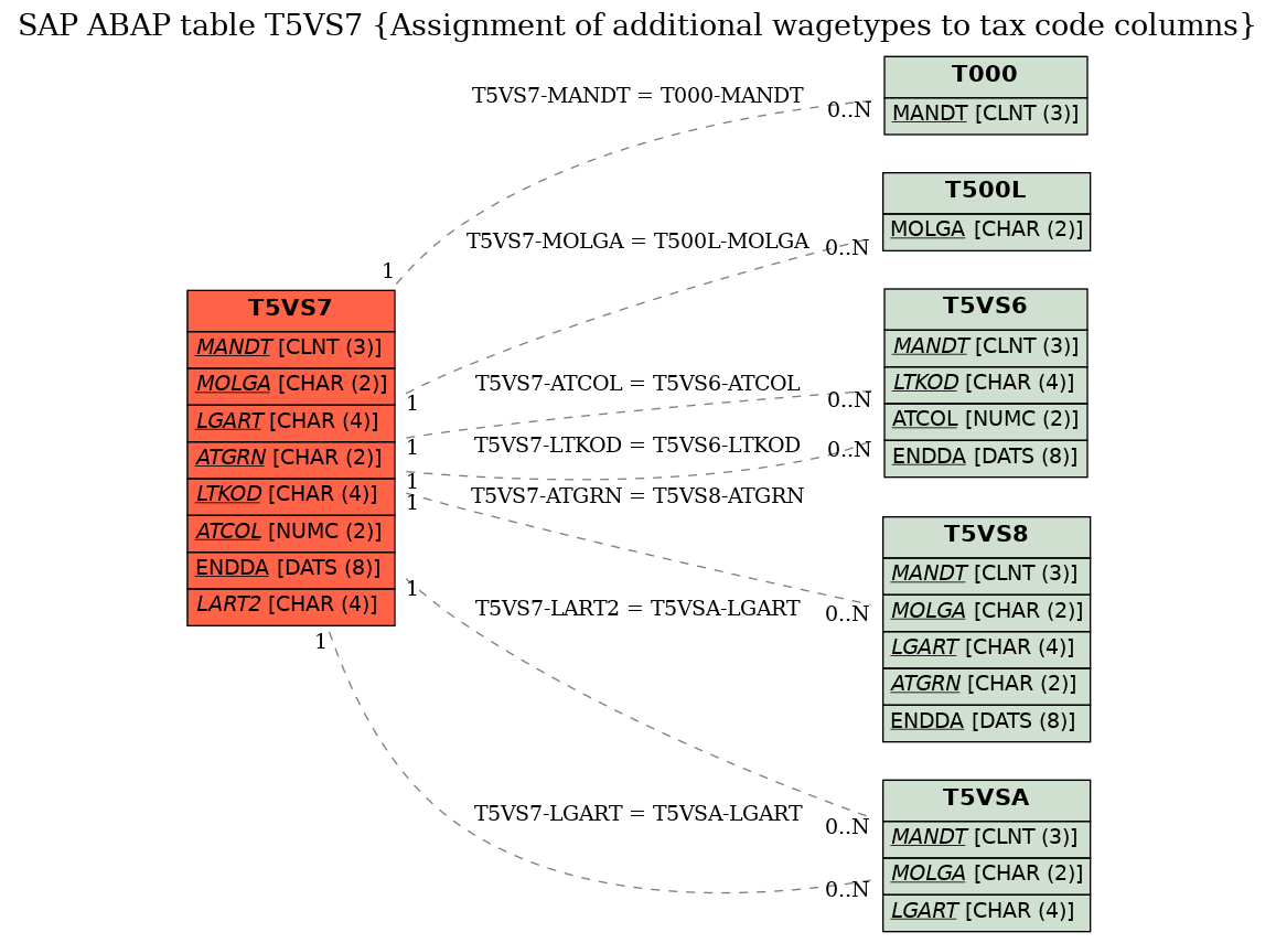 E-R Diagram for table T5VS7 (Assignment of additional wagetypes to tax code columns)