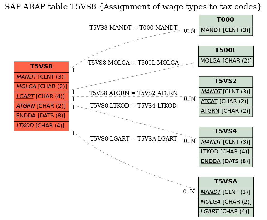 E-R Diagram for table T5VS8 (Assignment of wage types to tax codes)