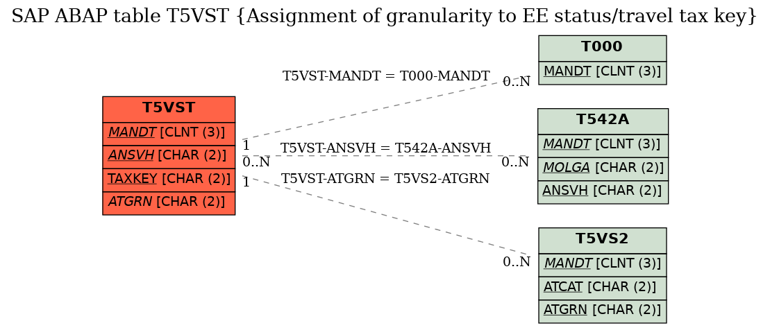 E-R Diagram for table T5VST (Assignment of granularity to EE status/travel tax key)