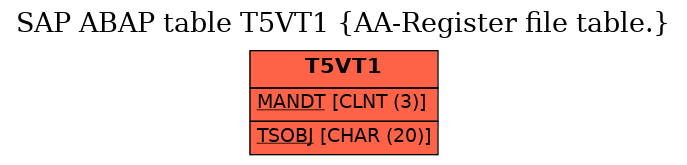 E-R Diagram for table T5VT1 (AA-Register file table.)