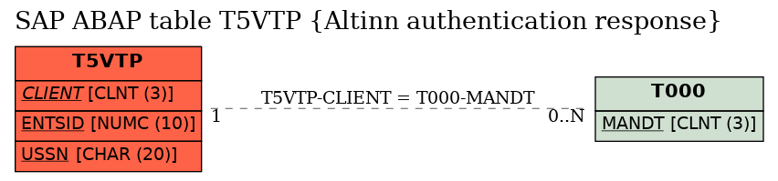 E-R Diagram for table T5VTP (Altinn authentication response)