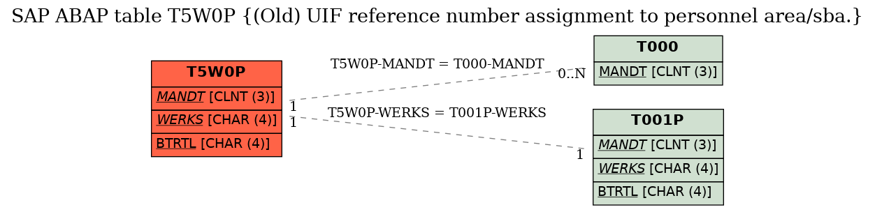 E-R Diagram for table T5W0P ((Old) UIF reference number assignment to personnel area/sba.)