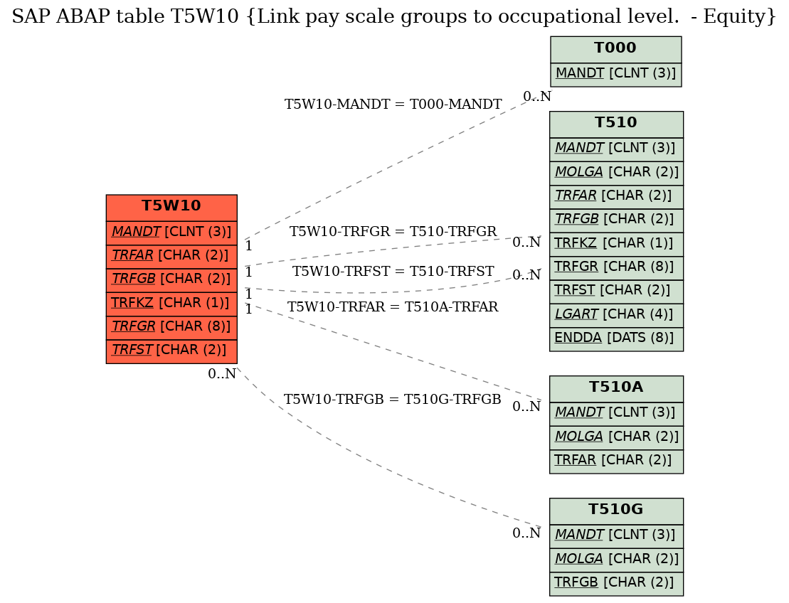 E-R Diagram for table T5W10 (Link pay scale groups to occupational level.  - Equity)