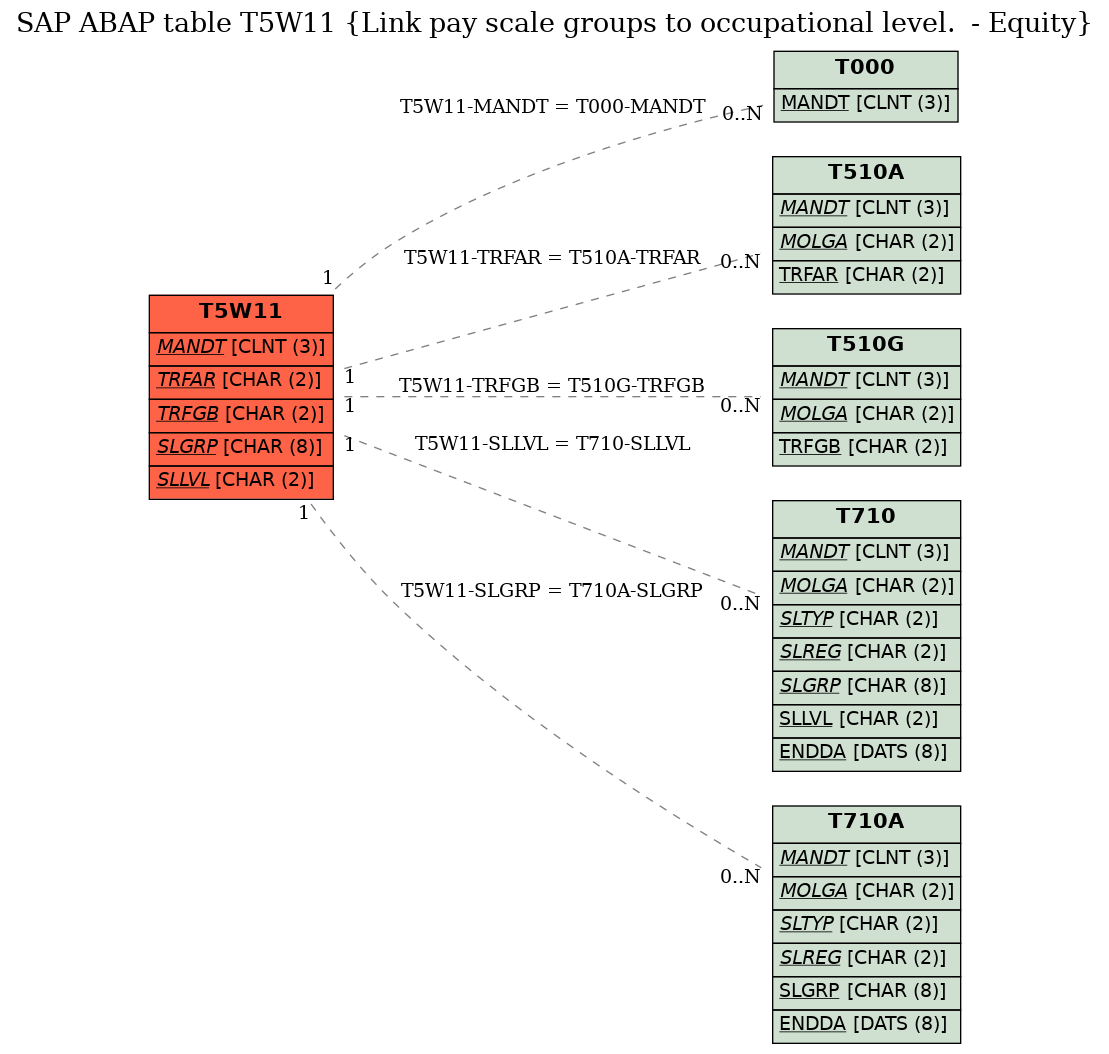 E-R Diagram for table T5W11 (Link pay scale groups to occupational level.  - Equity)