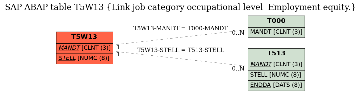 E-R Diagram for table T5W13 (Link job category occupational level  Employment equity.)