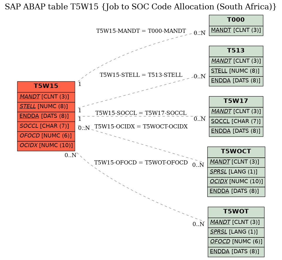 E-R Diagram for table T5W15 (Job to SOC Code Allocation (South Africa))