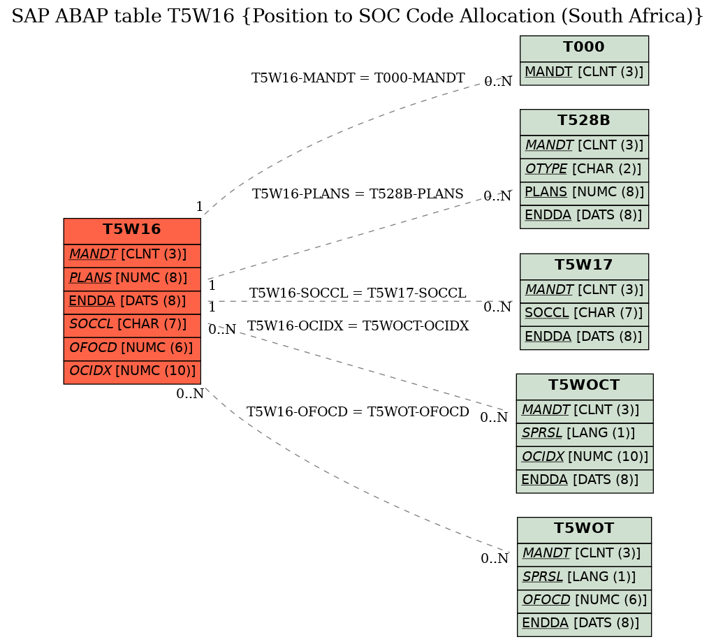 E-R Diagram for table T5W16 (Position to SOC Code Allocation (South Africa))