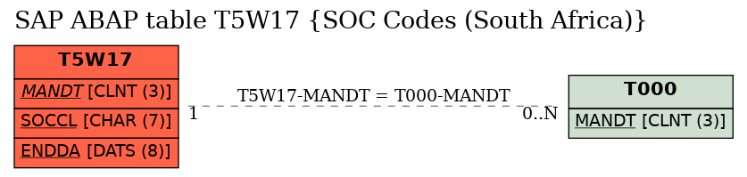 E-R Diagram for table T5W17 (SOC Codes (South Africa))