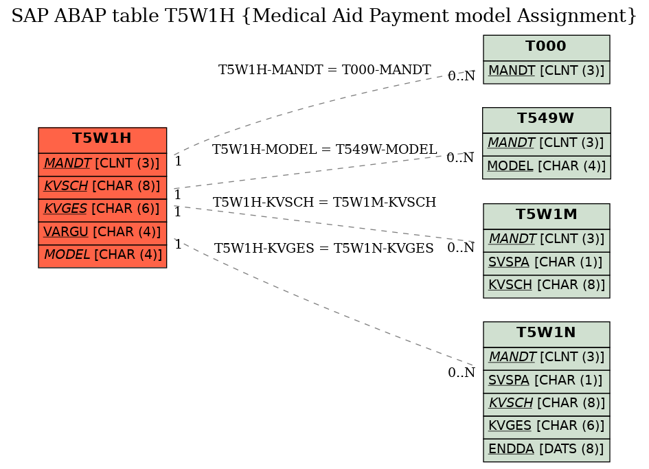 E-R Diagram for table T5W1H (Medical Aid Payment model Assignment)