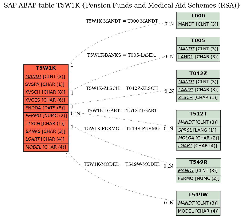 E-R Diagram for table T5W1K (Pension Funds and Medical Aid Schemes (RSA))